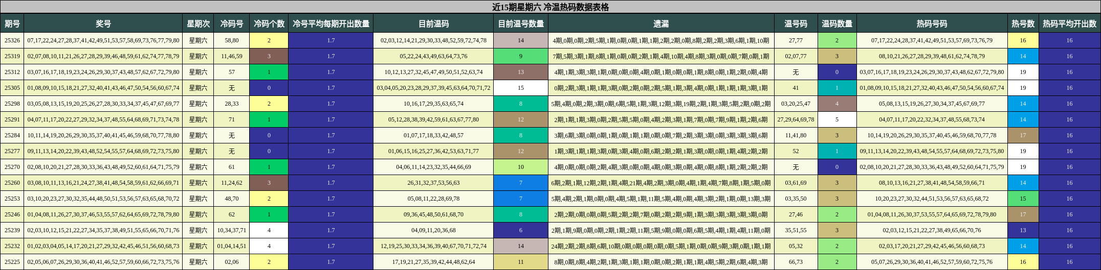 近15期星期六 冷温热码数据表格