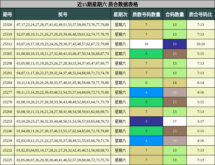 近15期星期六 质合数据表格