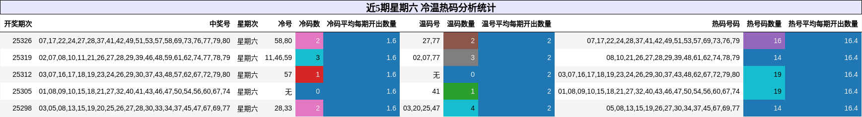 近5期星期六 冷温热码分析统计
