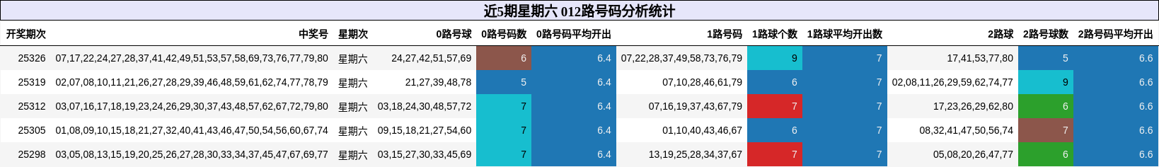 近5期星期六 012路号码分析统计