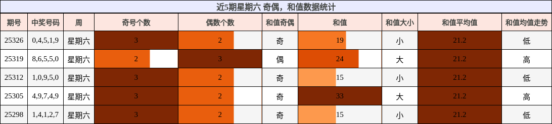 奇偶分析，和值分析