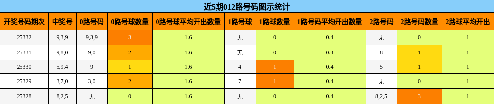 近5期012路号码图示统计