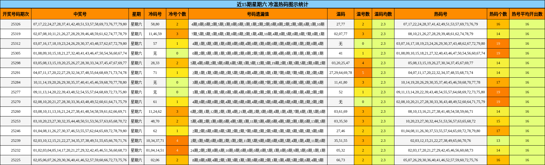 近15期星期六 冷温热码图示统计