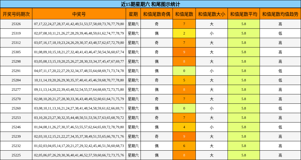 近15期星期六 和尾图示统计