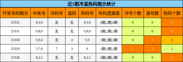 近5期冷温热码图示统计