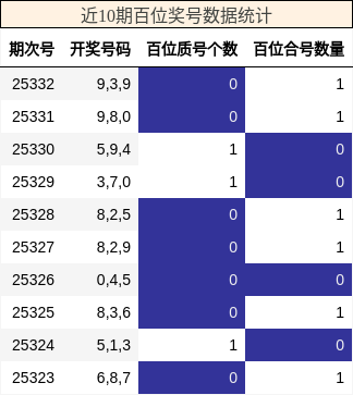 近10期百位奖号数据统计