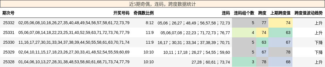 奇偶分析，连码分析，跨度分析