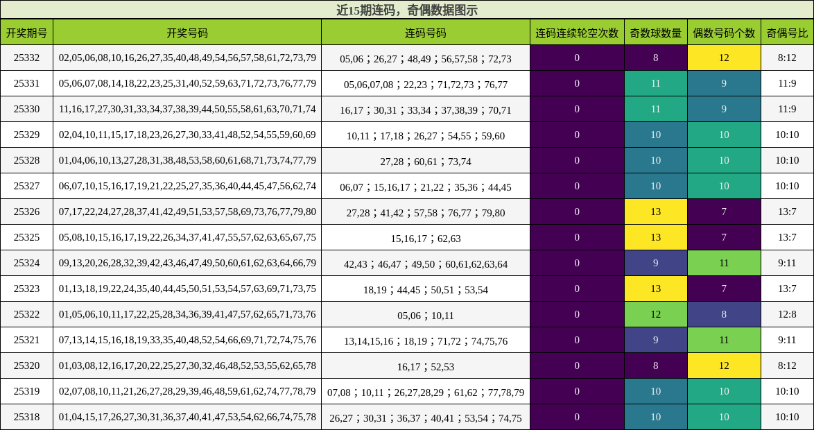 连码分析，奇偶分析