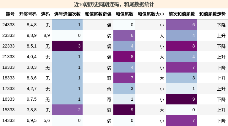 连码分析，和尾分析