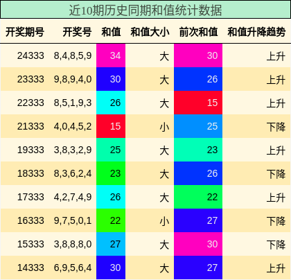 近10期历史同期和值统计数据