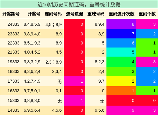 近10期历史同期连码，重号统计数据