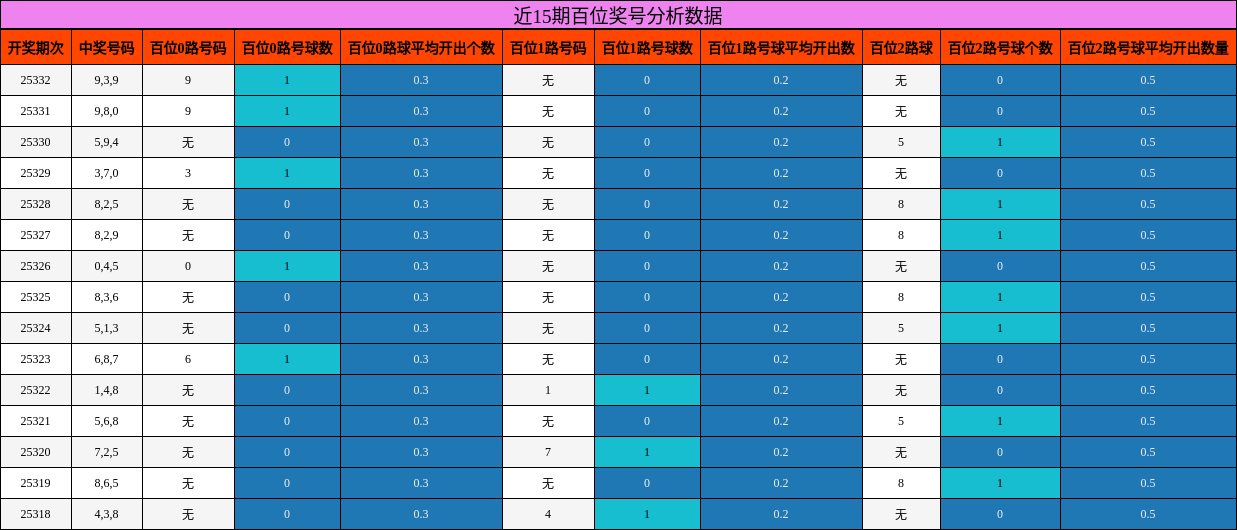 近15期百位奖号分析数据