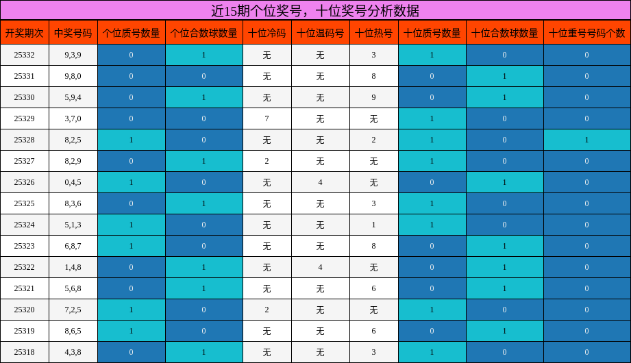 近15期十位与个位奖号分析数据