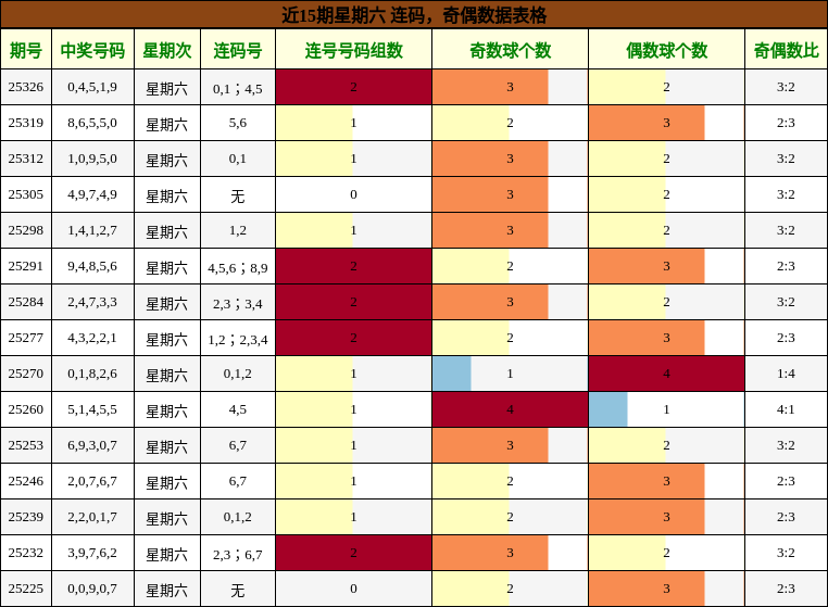 连码分析，奇偶分析