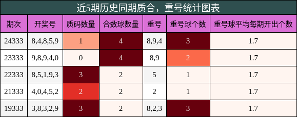 质合分析，重号分析