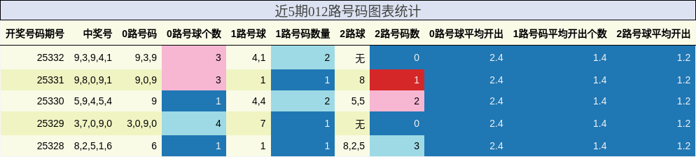 近5期012路号码图表统计