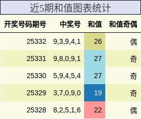 近5期和值图表统计