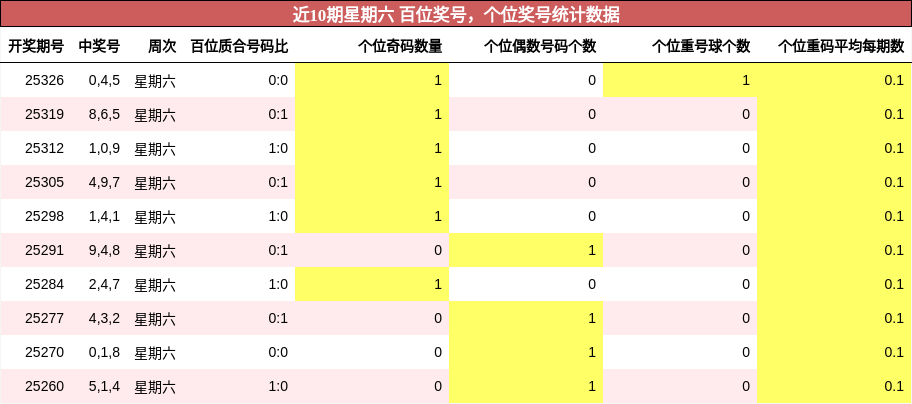 百位奖号分析，个位奖号分析
