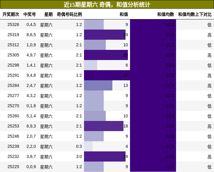 奇偶分析，和值分析