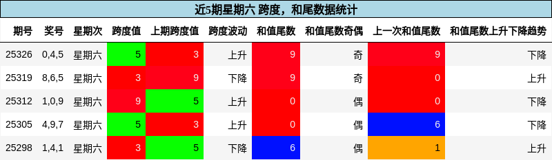 跨度分析，和尾分析