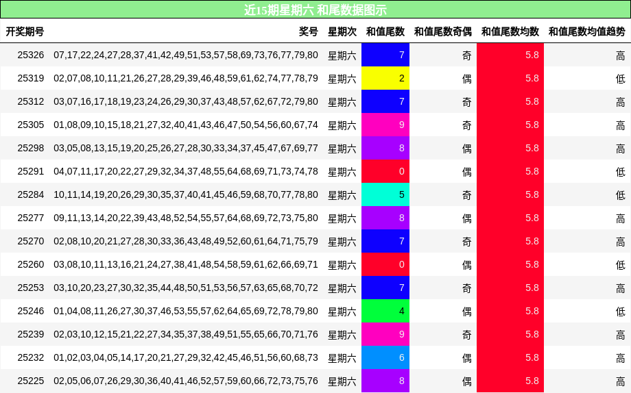 近15期星期六 和尾数据图示
