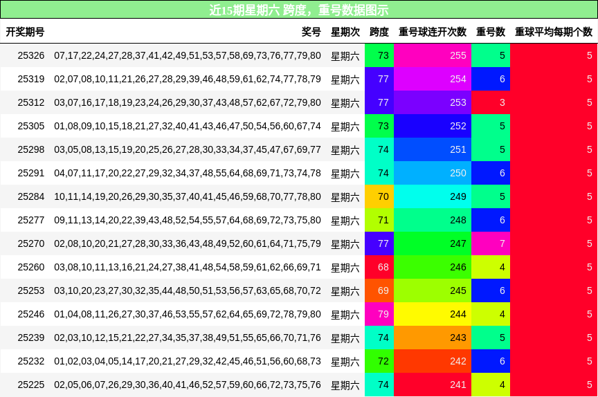 近15期星期六 跨度，重号数据图示