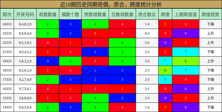 奇偶分析，质合分析，跨度分析