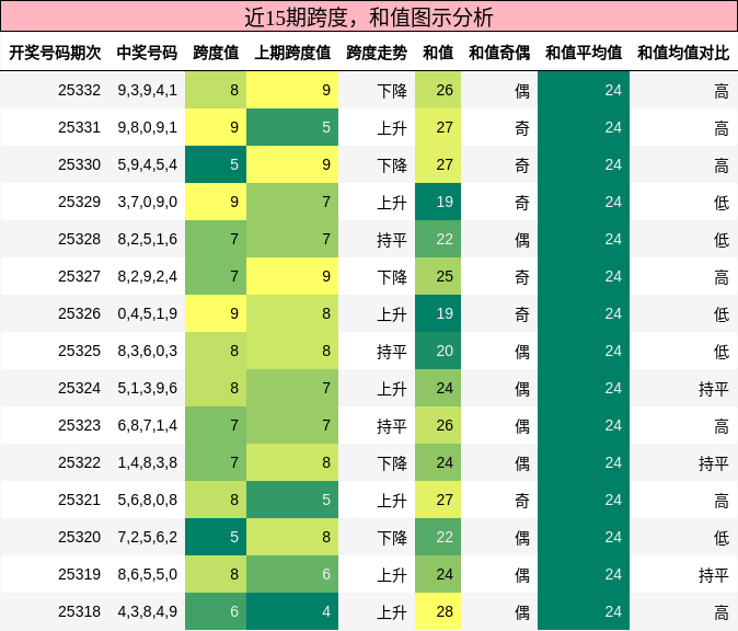 近15期跨度，和值图示分析