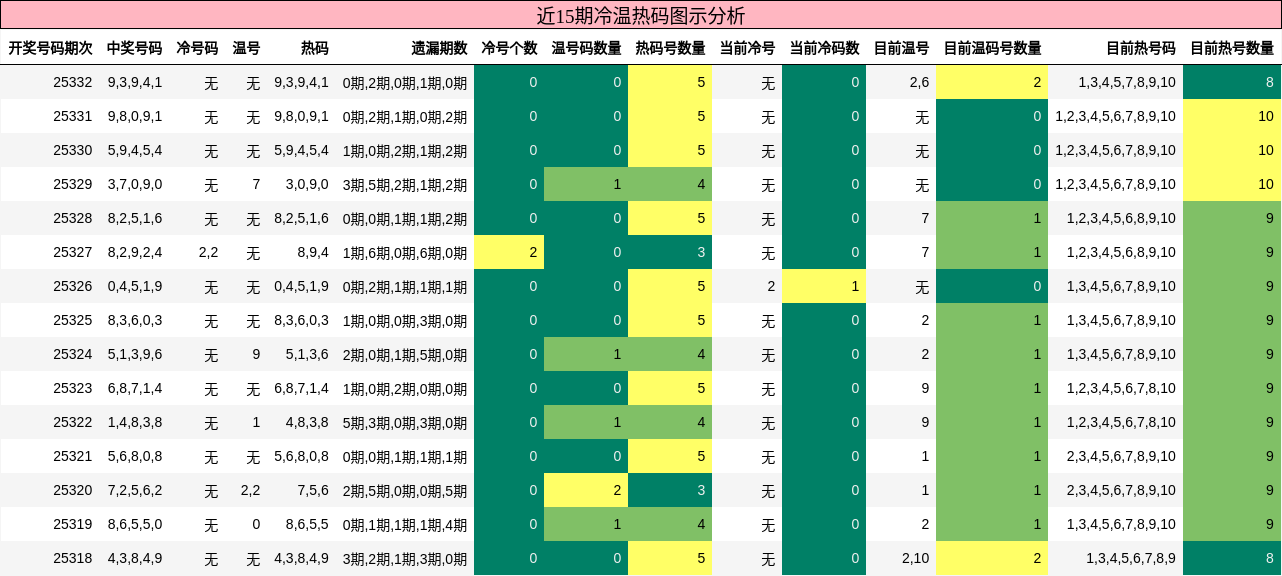 近15期冷温热码图示分析