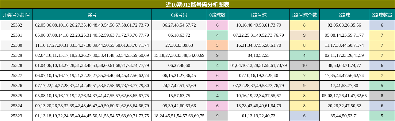 近10期012路号码分析图表