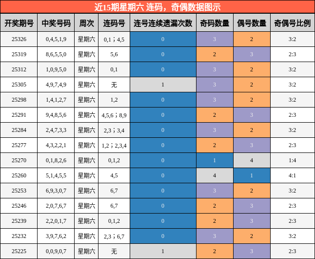 连码分析，奇偶分析