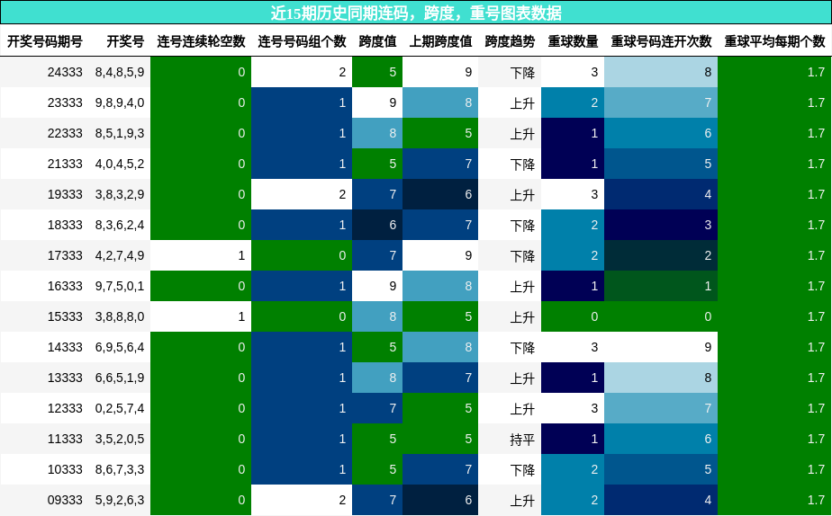 连码分析，跨度分析，重号分析