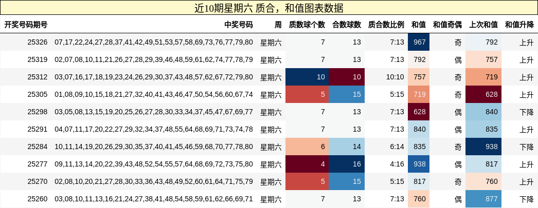 质合分析，和值分析
