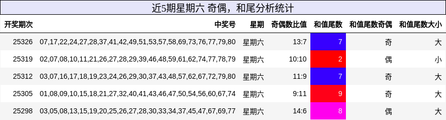 近5期星期六 奇偶，和尾分析统计