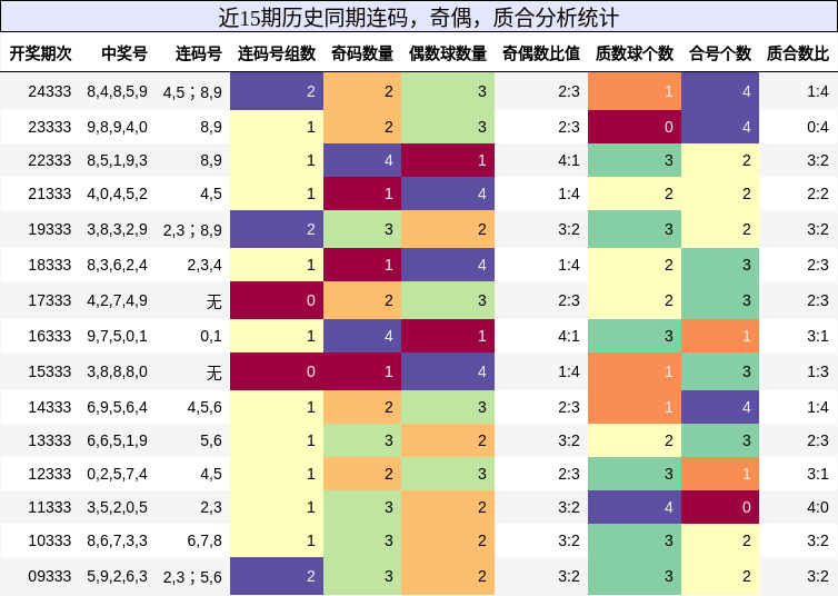 连码分析，奇偶分析，质合分析