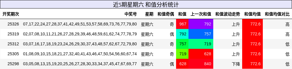 近5期星期六 和值分析统计