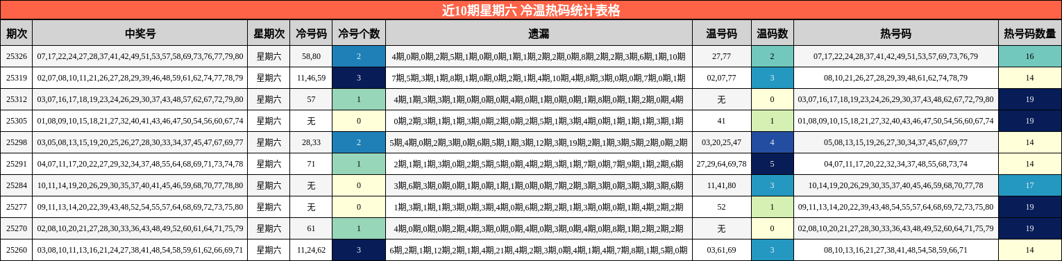 近10期星期六 冷温热码统计表格