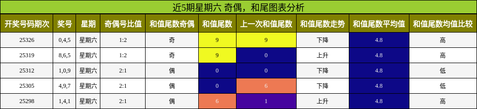 奇偶分析，和尾分析
