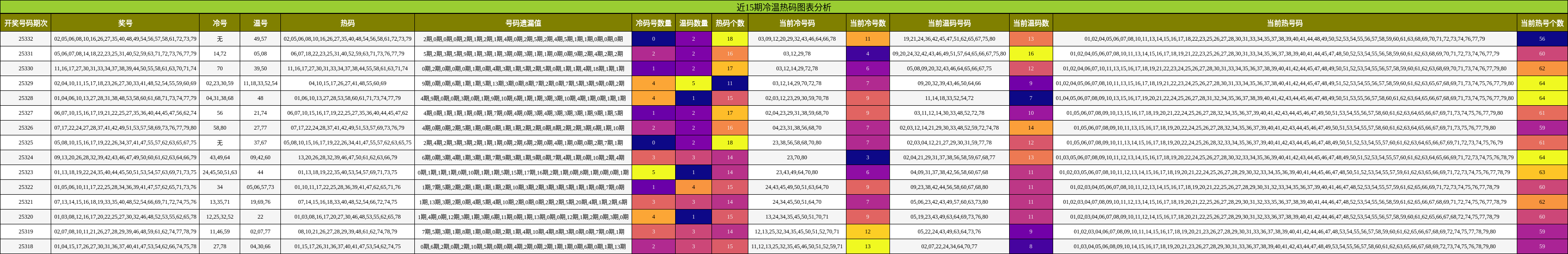 近15期冷温热码图表分析