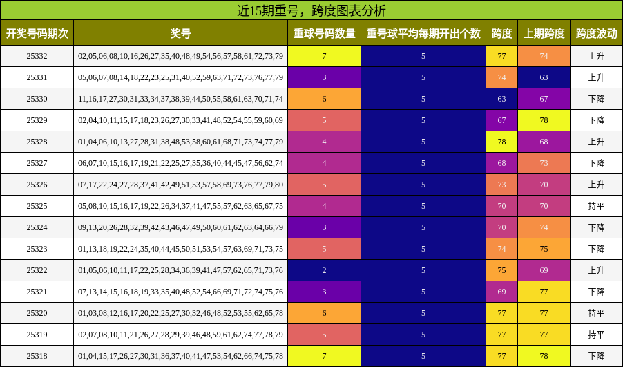 近15期重号，跨度图表分析