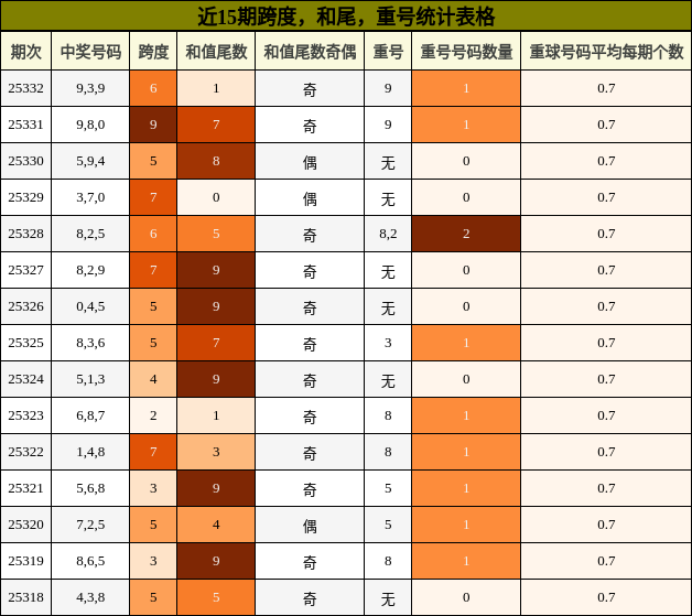 近15期跨度，和尾，重号统计表格