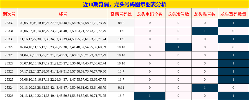 近10期奇偶，龙头号码图示图表分析