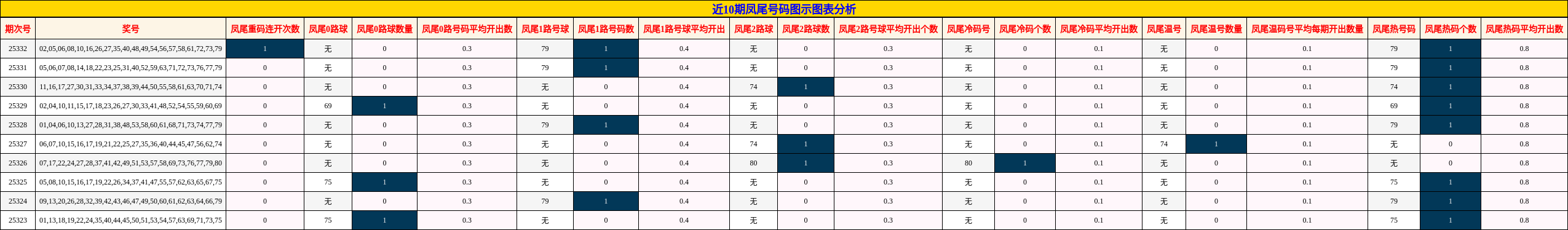 近10期凤尾号码图示图表分析