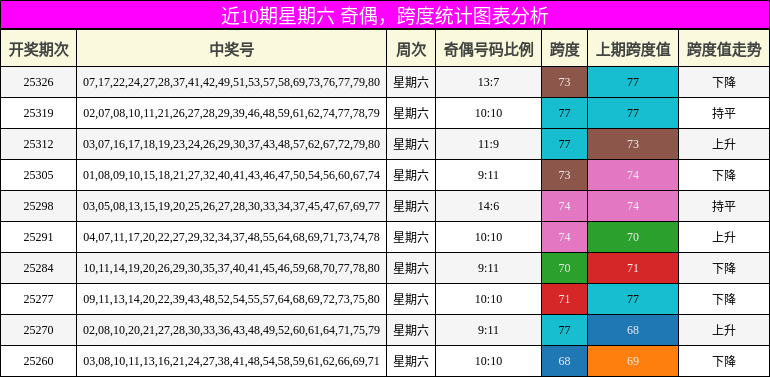 奇偶分析，跨度分析