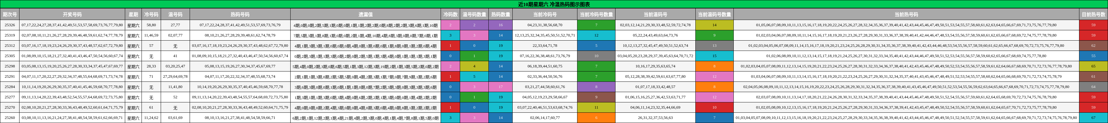 近10期星期六 冷温热码图示图表