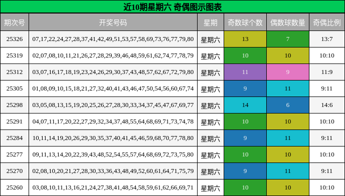 近10期星期六 奇偶图示图表