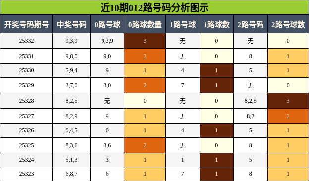 近10期012路号码分析图示