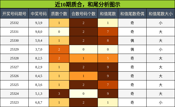 近10期质合，和尾分析图示