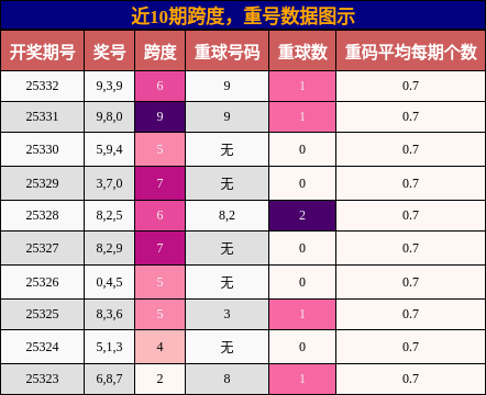 跨度分析，重号分析