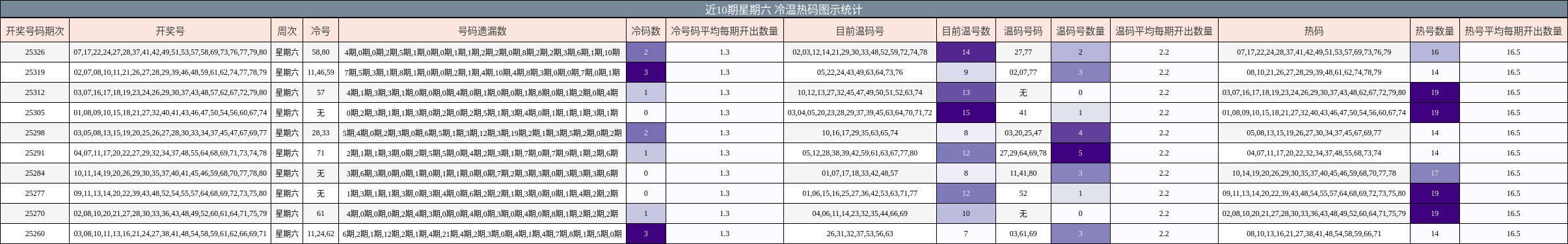 近10期星期六 冷温热码图示统计